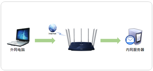 如何將TP-LINK TL-WDR8400路由器中的服務(wù)器映射到外網(wǎng)以實現(xiàn)遠程訪問
